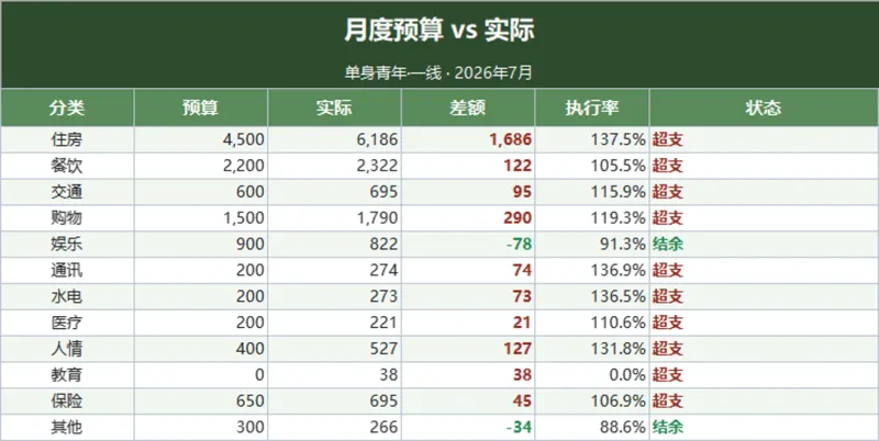 单身青年月度预算与实际收支对比超支分析Excel家庭理财表格 - 封面预览