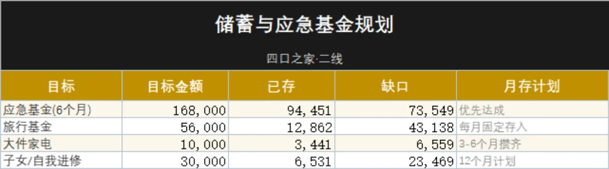 四口之家二线城市储蓄与应急基金规划家庭理财Excel表格 - 第1页