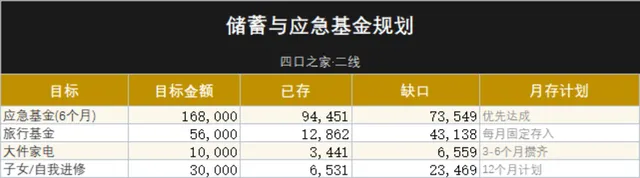 四口之家二线城市储蓄与应急基金规划家庭理财Excel表格 - 封面预览