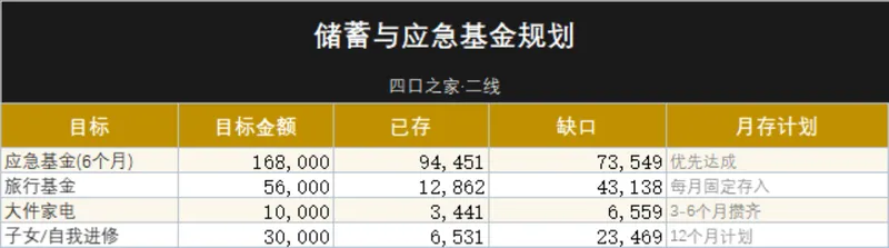 四口之家二线城市储蓄与应急基金规划家庭理财Excel表格 - 封面预览