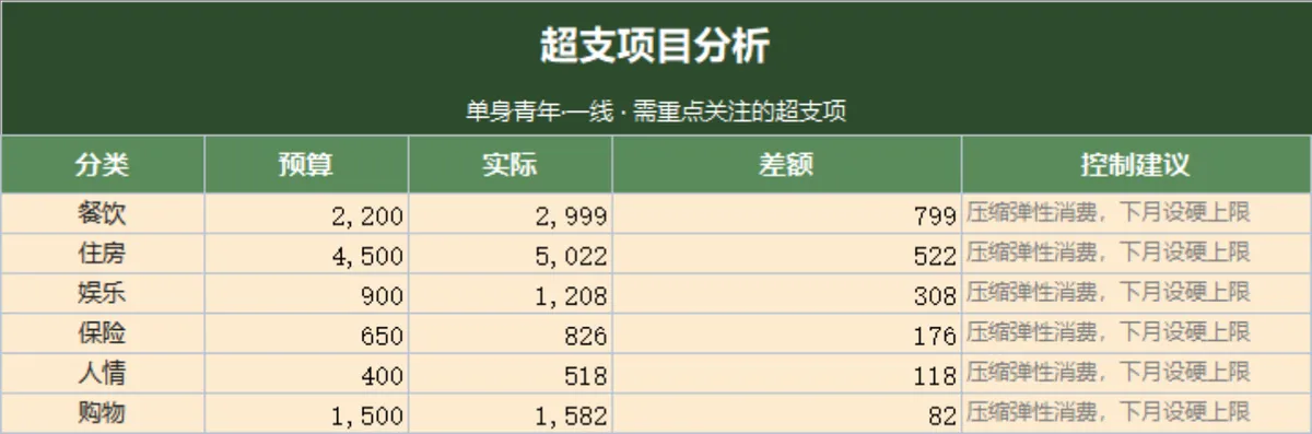 单身青年月度预算与实际收支对比超支分析Excel家庭理财表格 - 第2页