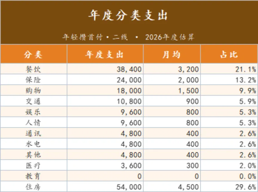 年度收支总览与分类支出统计家庭理财Excel表格 - 第2页