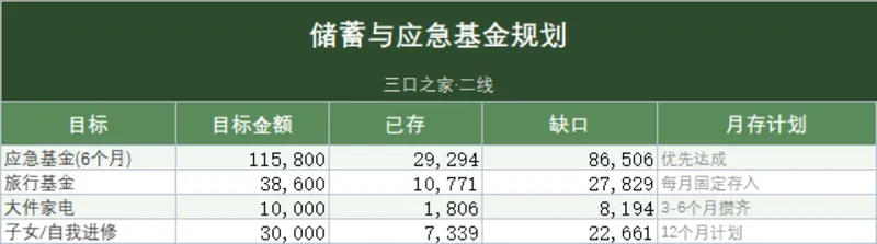 三口之家储蓄与应急基金规划503020法则家庭理财Excel表格 - 封面预览