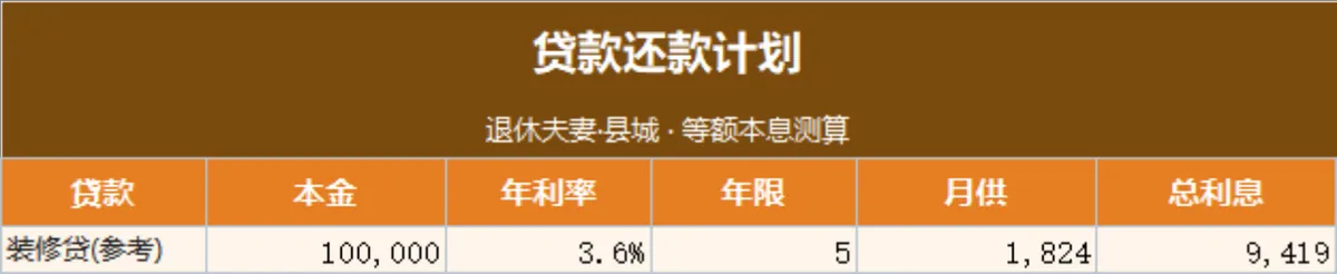 退休夫妻县城等额本息贷款还款计划测算Excel表格 - 第1页