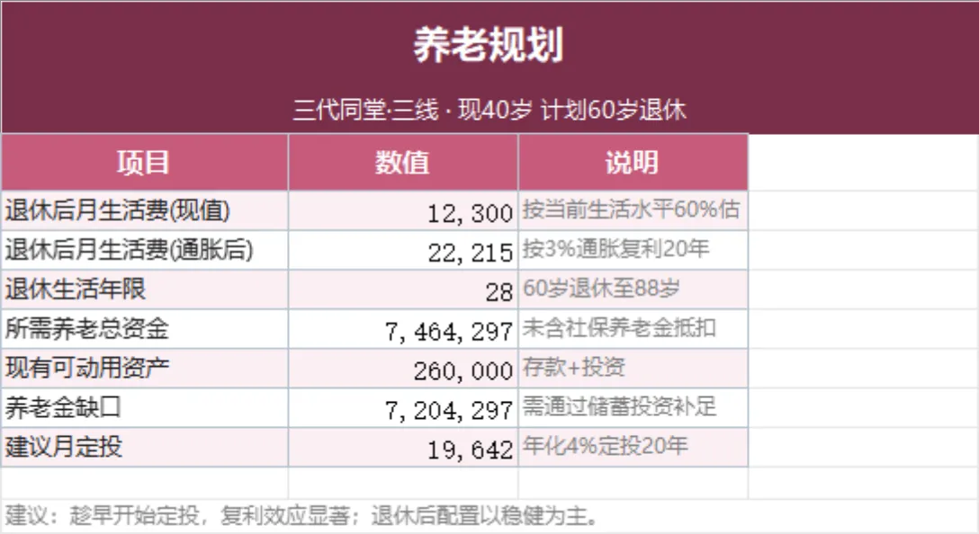 家庭三代同堂养老规划测算Excel表格 退休资金缺口定投理财计算表 - 第1页