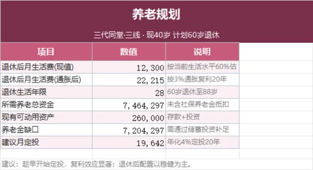 家庭三代同堂养老规划测算Excel表格 退休资金缺口定投理财计算表 - 封面预览
