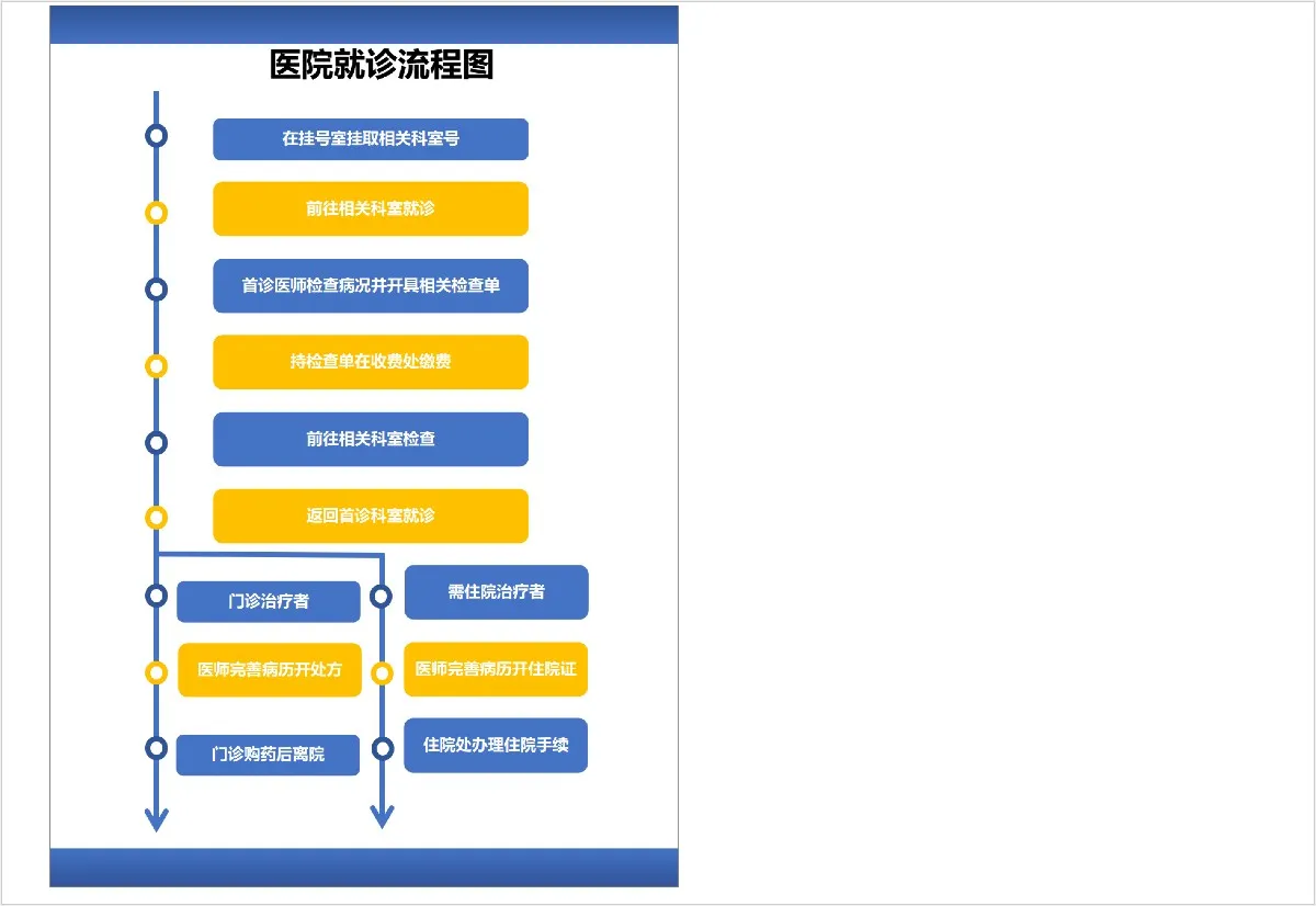 医院就诊流程梳理思维导图Excel表格模板 - 模板内页详情长图