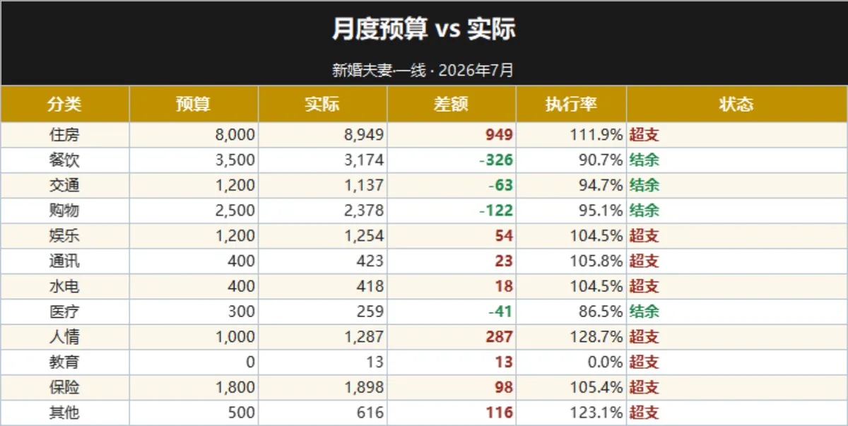新婚夫妻月度预算与实际支出对比超支项目分析家庭理财Excel表格 - 第1页