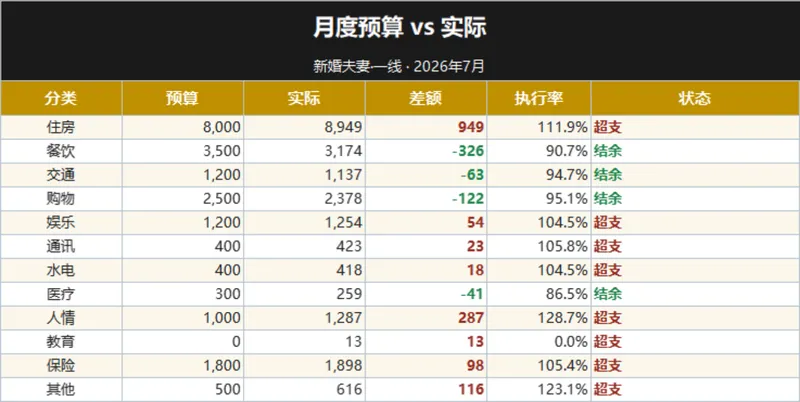 新婚夫妻月度预算与实际支出对比超支项目分析家庭理财Excel表格 - 封面预览