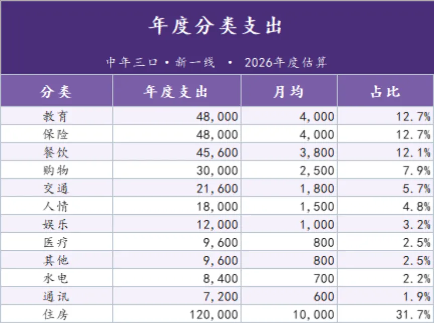 家庭年度收支总览与分类支出统计Excel表格 - 第2页