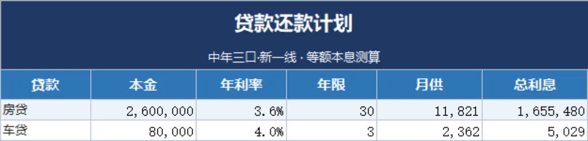 家庭等额本息贷款还款计划测算Excel表格 房贷车贷分期明细统计模板 - 第1页