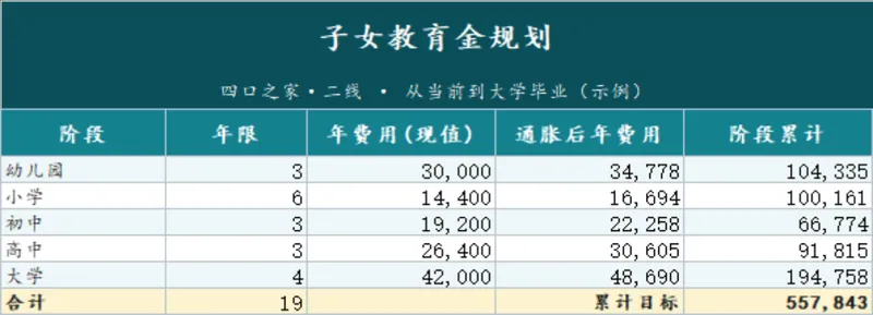 四口之家子女教育金规划定投计划Excel表格 - 封面预览