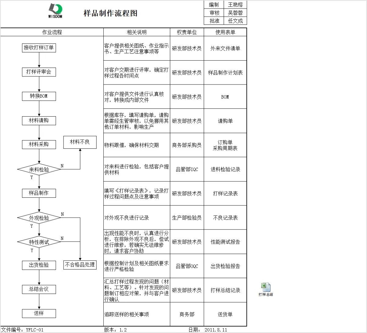 样品制作流程全环节梳理思维导图Excel表格 - 模板内页详情长图