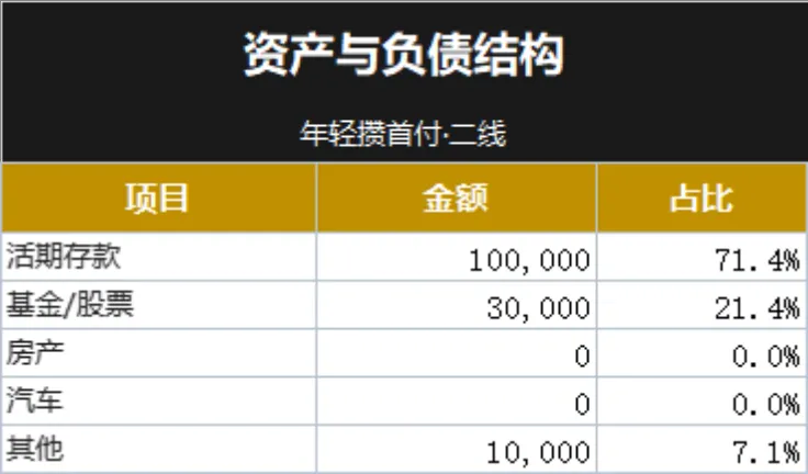 家庭资产负债与结构统计Excel表格 家庭理财收支规划净资产核算模板 - 第2页