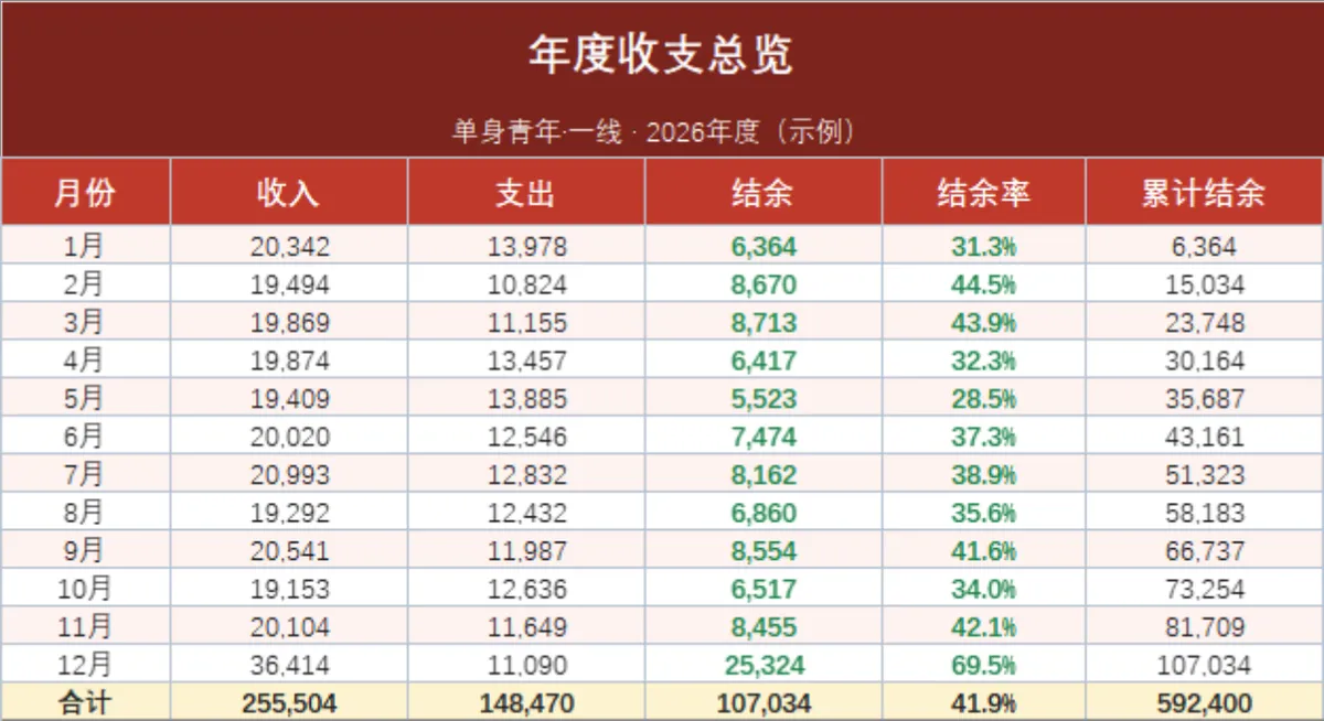 单身青年年度收支总览与分类支出统计Excel家庭理财表格 - 第1页