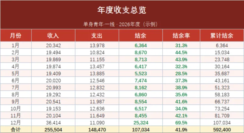 单身青年年度收支总览与分类支出统计Excel家庭理财表格 - 封面预览