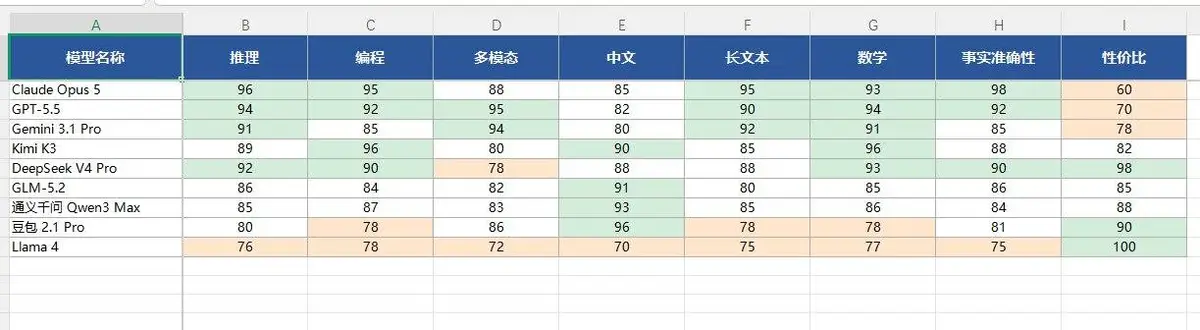 主流大模型综合能力评分对比统计Excel表格 - 第2页
