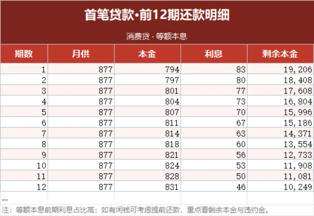 单亲家庭等额本息贷款还款计划测算Excel表格 - 第2页