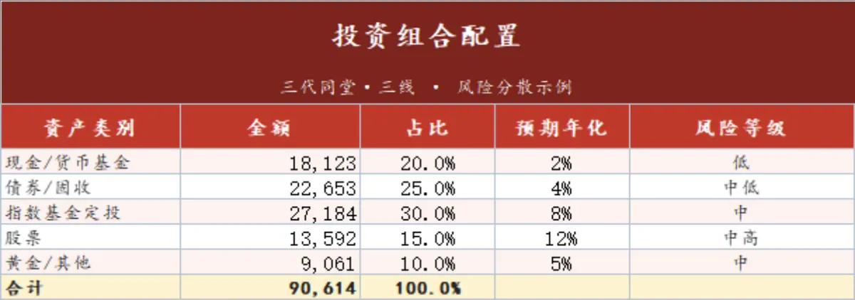 家庭三代同堂风险分散型投资组合配置理财规划Excel表格 - 第1页