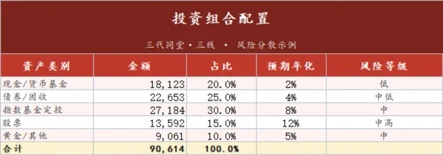 家庭三代同堂风险分散型投资组合配置理财规划Excel表格 - 封面预览