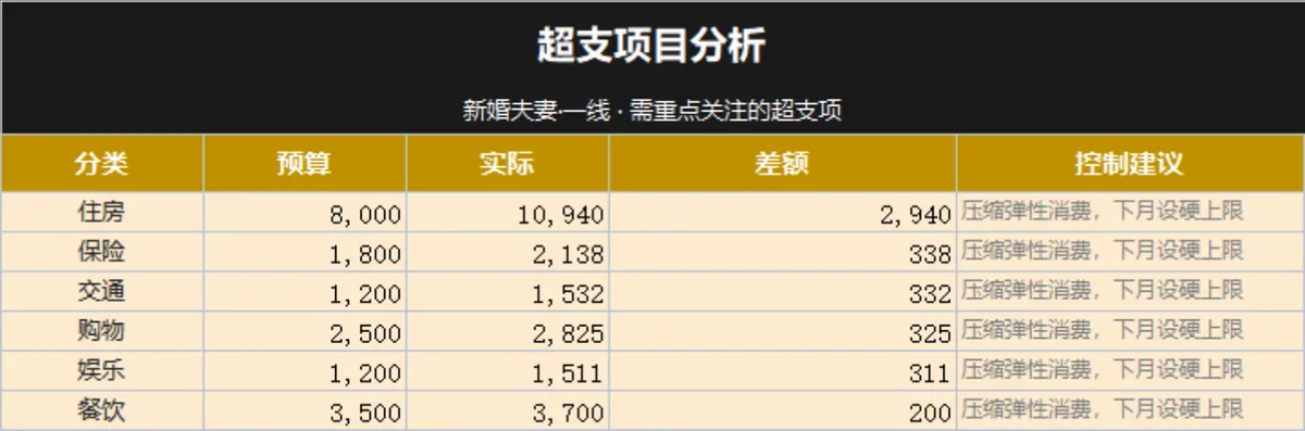 新婚夫妻月度预算与实际支出对比超支项目分析家庭理财Excel表格 - 第2页