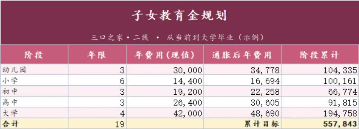 三口之家子女教育金规划定投测算Excel表格 - 第1页
