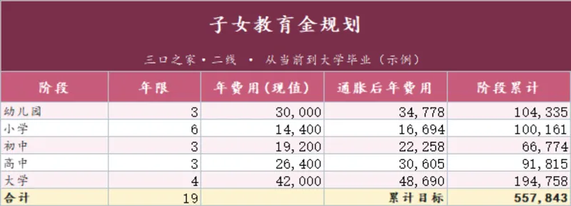 三口之家子女教育金规划定投测算Excel表格 - 封面预览
