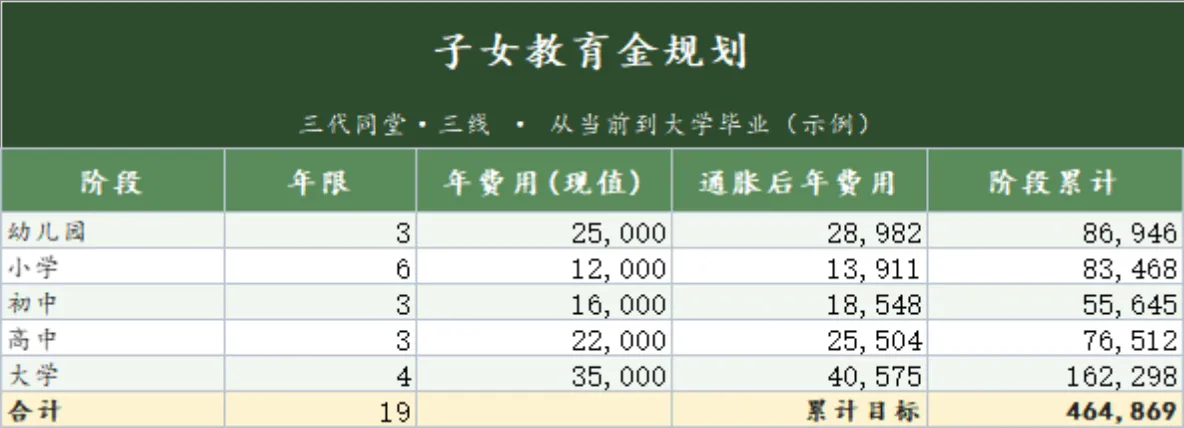 子女教育金规划定投计划家庭理财Excel表格 - 第1页