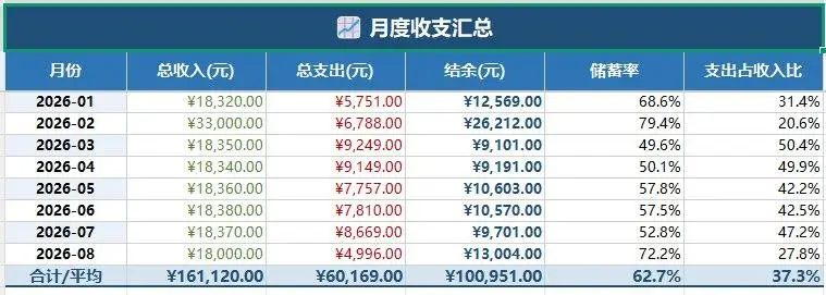 家庭理财仪表盘收支资产负债统计管理Excel表格 - 第3页