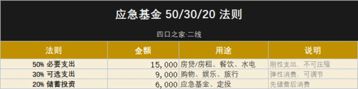 四口之家二线城市储蓄与应急基金规划家庭理财Excel表格 - 第2页