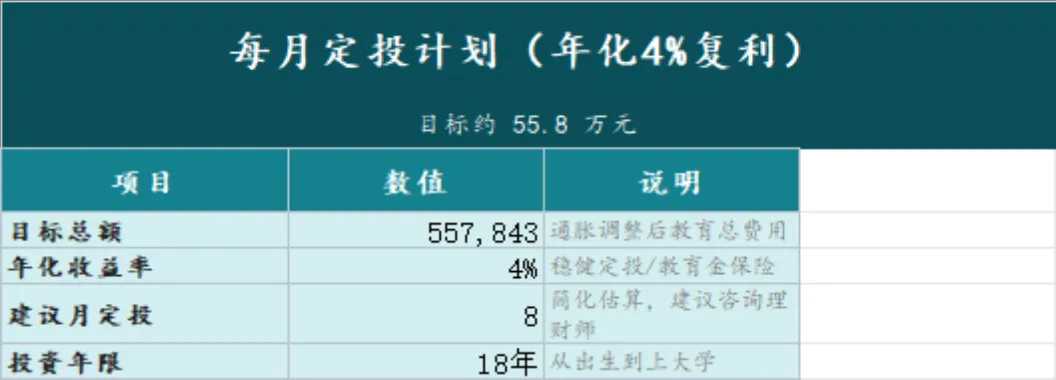 四口之家子女教育金规划定投计划Excel表格 - 第2页