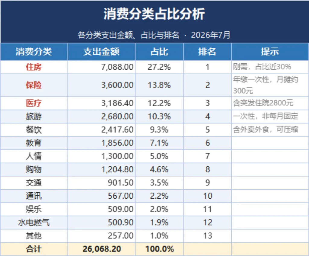 家庭理财收支明细月度汇总统计Excel表格 - 第3页