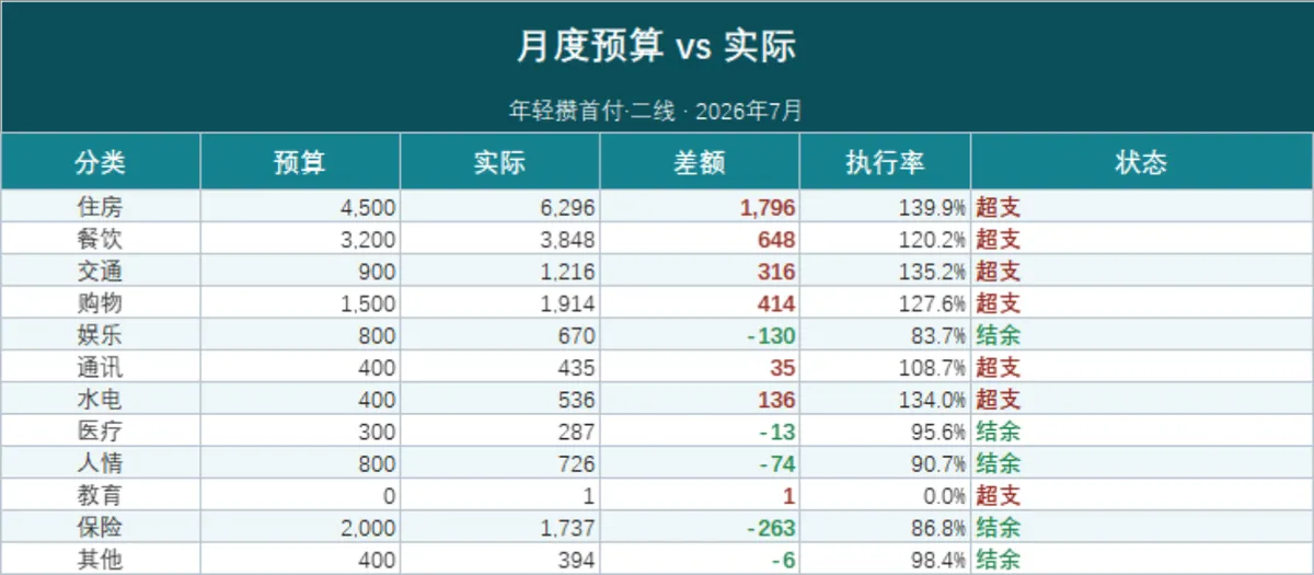 月度预算与实际支出对比超支项目分析家庭理财Excel表格 - 第1页