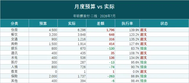 月度预算与实际支出对比超支项目分析家庭理财Excel表格 - 封面预览