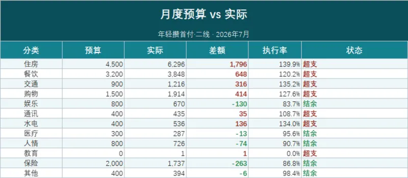 月度预算与实际支出对比超支项目分析家庭理财Excel表格 - 封面预览