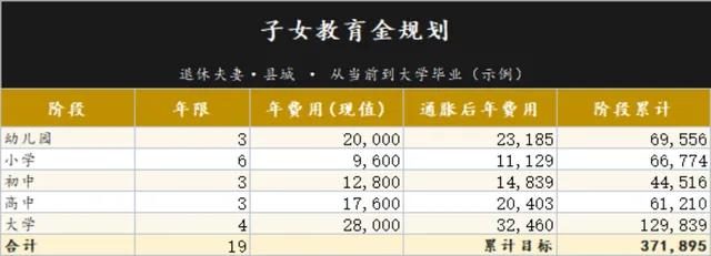 退休夫妻县城子女教育金规划定投测算Excel表格 - 封面预览
