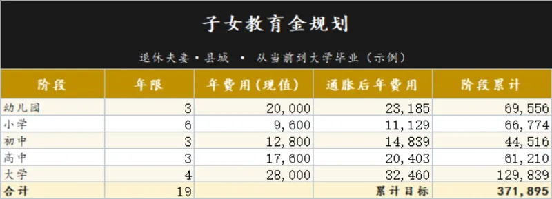 退休夫妻县城子女教育金规划定投测算Excel表格 - 封面预览