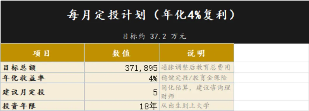 退休夫妻县城子女教育金规划定投测算Excel表格 - 第2页