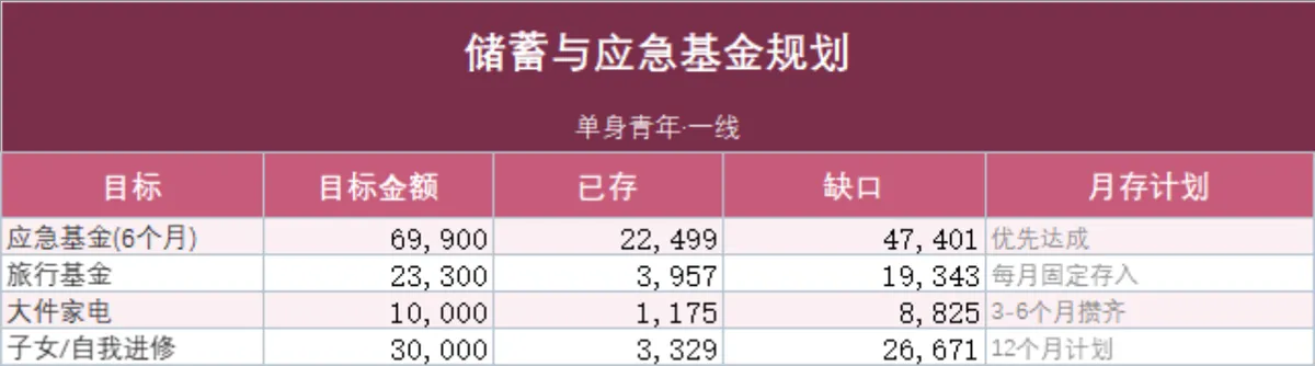 单身青年一线储蓄与应急基金规划Excel表格 - 第1页